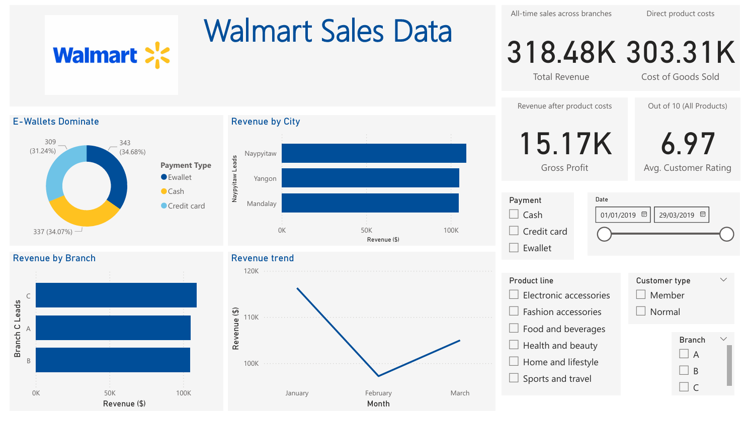 Walmart Sales Analytics dashboard